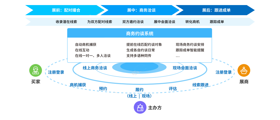 蔬智慧会展营销系统