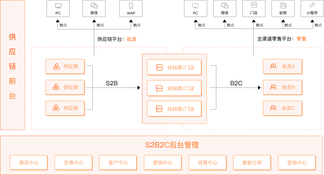 微批新零售系统